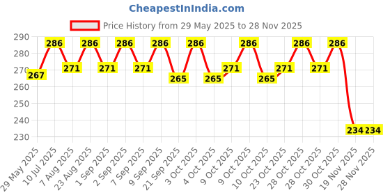 flipkart.com snehatrends Multicolor Plastic Binding Rope Roll 500 Meters for Home and Commercial Use Pack of 2 500 m Post Rope snehatrends Price History Graph from 29 May 2025 to 26 Nov 2025