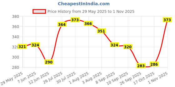 flipkart.com zek Multicolor Plastic Broom Holder zek Price History Graph from 29 May 2025 to 1 Nov 2025