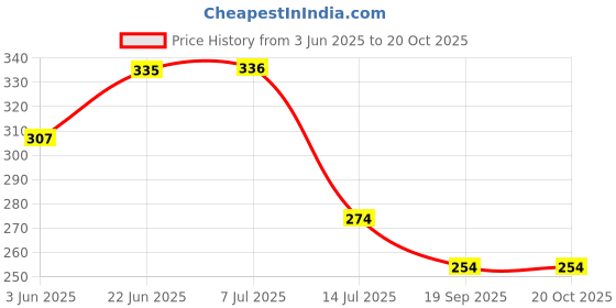 flipkart.com cloud7 Multicolor Plastic Carpet cloud7 Price History Graph from 3 Jun 2025 to 20 Oct 2025