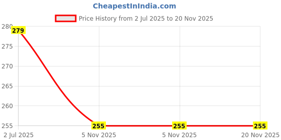 flipkart.com bzilo Multicolor Plastic Foam Toy 60 Bullet Dart Bullets for Nerf N-Strike Guns J_5 Guns & Darts bzilo Price History Graph from 2 Jul 2025 to 20 Nov 2025