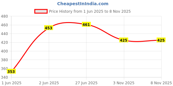 flipkart.com gkzon Multicolor Plastic Guitar Bridge gkzon Price History Graph from 1 Jun 2025 to 6 Nov 2025