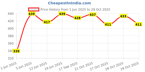 flipkart.com gkzon Multicolor Plastic Guitar Bridge gkzon Price History Graph from 1 Jun 2025 to 29 Oct 2025