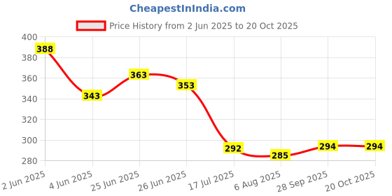 flipkart.com weensy Multicolor Plastic Hangers for clothes 18 Plastic Saree Pack of 18 Hangers ForSaree weensy Price History Graph from 2 Jun 2025 to 20 Oct 2025