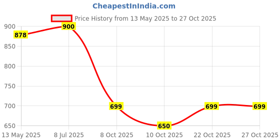 flipkart.com lucario Multicolor Plastic Hanging Lantern lucario Price History Graph from 13 May 2025 to 27 Oct 2025