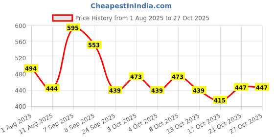 flipkart.com trinco Multicolor Plastic Hanging Lantern trinco Price History Graph from 1 Aug 2025 to 27 Oct 2025
