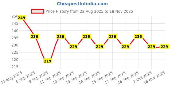 flipkart.com zenvick Multicolor Plastic Hanging Lantern zenvick Price History Graph from 22 Aug 2025 to 17 Nov 2025