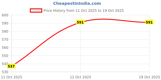 flipkart.com ots world Multicolor Plastic Hanging Lantern ots world Price History Graph from 11 Oct 2025 to 18 Oct 2025