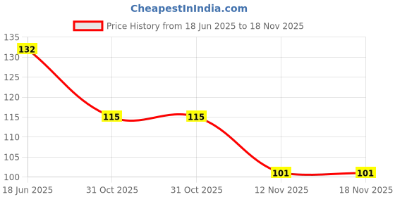 flipkart.com flyup Multicolor Plastic Ice Ball Tray flyup Price History Graph from 18 Jun 2025 to 17 Nov 2025