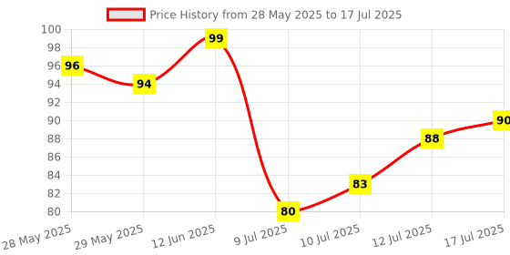 flipkart.com aaradhya Multicolor Plastic Ice Cube Tray aaradhya Price History Graph from 28 May 2025 to 17 Jul 2025
