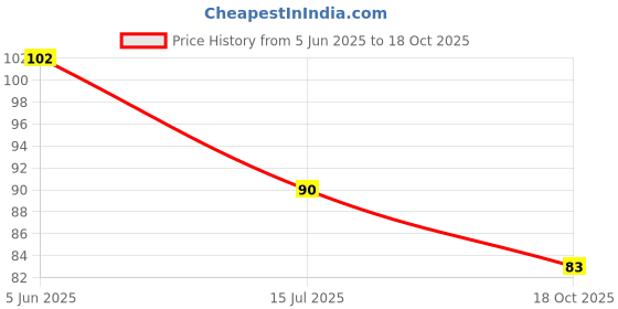 flipkart.com aaradhya Multicolor Plastic Ice Cube Tray aaradhya Price History Graph from 5 Jun 2025 to 18 Oct 2025