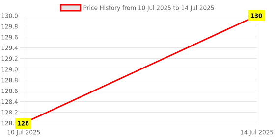 flipkart.com comodo Multicolor Plastic Ice Cube Tray comodo Price History Graph from 10 Jul 2025 to 14 Jul 2025
