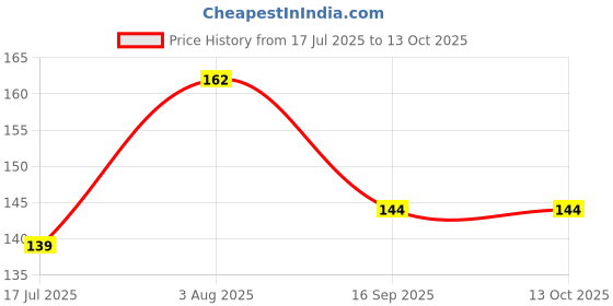 flipkart.com swapkart Multicolor Plastic, Silicone Ice Cube Tray swapkart Price History Graph from 17 Jul 2025 to 13 Oct 2025