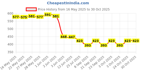 flipkart.com elysianchoice Multicolor Plastic Table Lantern elysianchoice Price History Graph from 16 May 2025 to 29 Oct 2025