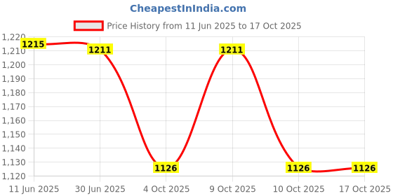 flipkart.com raptas Multicolor Plastic Table Lantern raptas Price History Graph from 11 Jun 2025 to 16 Oct 2025