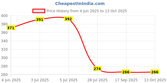flipkart.com rylie Multicolor Polyester Area Rug rylie Price History Graph from 4 Jun 2025 to 12 Oct 2025