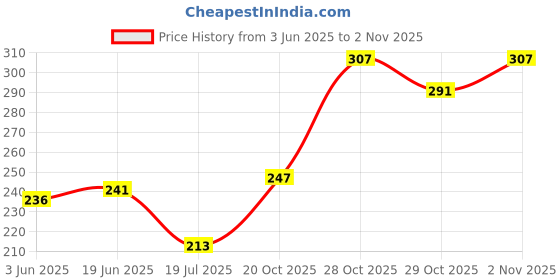 flipkart.com me&you Multicolor Polyester Car Pillow Cushion for Audi me&you Price History Graph from 3 Jun 2025 to 2 Nov 2025