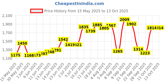 flipkart.com shag weaving Multicolor Polyester Carpet shag weaving Price History Graph from 15 May 2025 to 12 Oct 2025