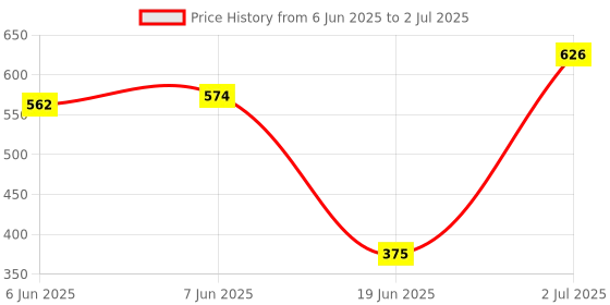 flipkart.com lykke by mahadev Multicolor Polyester Carpet lykke by mahadev Price History Graph from 6 Jun 2025 to 2 Jul 2025