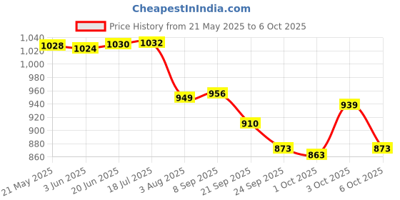 flipkart.com status Multicolor Polyester Carpet status Price History Graph from 21 May 2025 to 3 Oct 2025