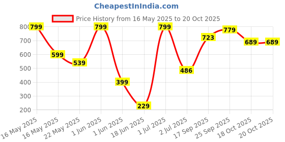 flipkart.com status Multicolor Polyester Carpet status Price History Graph from 16 May 2025 to 18 Oct 2025