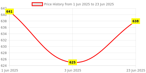 flipkart.com kartunbox Multicolor Polyester Carpet kartunbox Price History Graph from 1 Jun 2025 to 23 Jun 2025