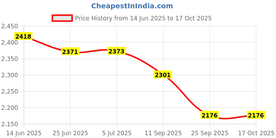 flipkart.com shopgallery Multicolor Polyester Carpet shopgallery Price History Graph from 14 Jun 2025 to 16 Oct 2025