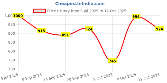 flipkart.com ishro home Multicolor Polyester Carpet ishro home Price History Graph from 9 Jul 2025 to 12 Oct 2025