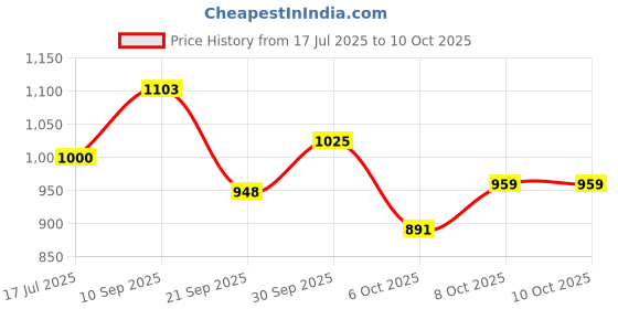 flipkart.com ishro home Multicolor Polyester Carpet ishro home Price History Graph from 17 Jul 2025 to 10 Oct 2025