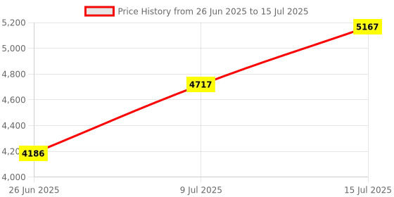 flipkart.com shag weaving Multicolor Polyester Carpet shag weaving Price History Graph from 26 Jun 2025 to 15 Jul 2025