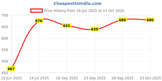 flipkart.com rrc Multicolor Polyester Carpet rrc Price History Graph from 19 Jun 2025 to 13 Oct 2025