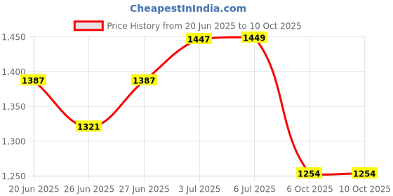 flipkart.com sr handloom Multicolor Polyester Carpet sr handloom Price History Graph from 20 Jun 2025 to 10 Oct 2025