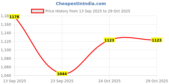 flipkart.com shopgallery Multicolor Polyester Carpet shopgallery Price History Graph from 13 Sep 2025 to 29 Oct 2025