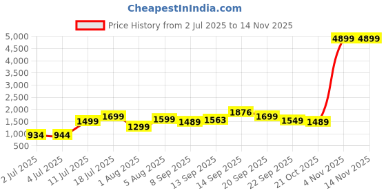 flipkart.com status Multicolor Polyester Carpet status Price History Graph from 2 Jul 2025 to 13 Nov 2025