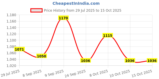 flipkart.com status Multicolor Polyester Carpet status Price History Graph from 29 Jul 2025 to 15 Oct 2025
