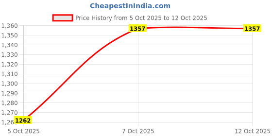 flipkart.com sr handloom Multicolor Polyester Carpet sr handloom Price History Graph from 5 Oct 2025 to 11 Oct 2025