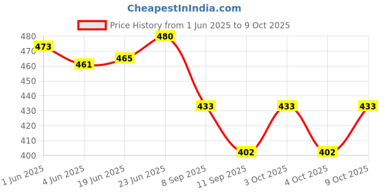 flipkart.com homadorn Multicolor Polyester Dhurrie homadorn Price History Graph from 1 Jun 2025 to 9 Oct 2025