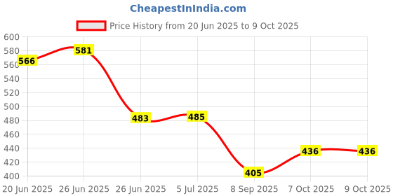 flipkart.com homadorn Multicolor Polyester Dhurrie homadorn Price History Graph from 20 Jun 2025 to 9 Oct 2025