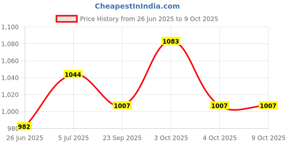flipkart.com homadorn Multicolor Polyester Dhurrie homadorn Price History Graph from 26 Jun 2025 to 9 Oct 2025