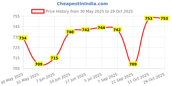 flipkart.com shopgallery Multicolor Polyester Runner shopgallery Price History Graph from 30 May 2025 to 29 Oct 2025