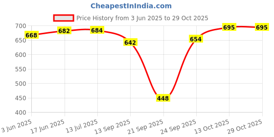 flipkart.com shopgallery Multicolor Polyester Runner shopgallery Price History Graph from 3 Jun 2025 to 29 Oct 2025
