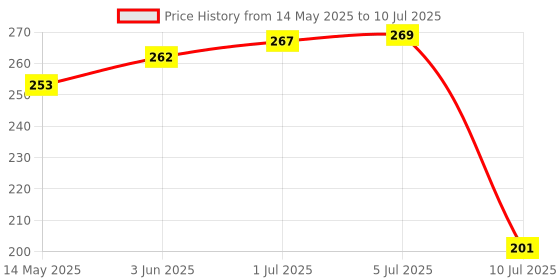 flipkart.com lynn fab Multicolor Polyester Runner lynn fab Price History Graph from 14 May 2025 to 10 Jul 2025