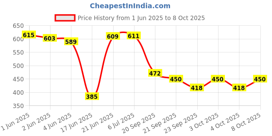 flipkart.com status Multicolor Polyester Runner status Price History Graph from 1 Jun 2025 to 8 Oct 2025