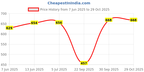 flipkart.com shopgallery Multicolor Polyester Runner shopgallery Price History Graph from 7 Jun 2025 to 28 Oct 2025