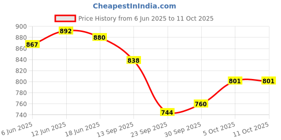 flipkart.com shopgallery Multicolor Polyester Runner shopgallery Price History Graph from 6 Jun 2025 to 11 Oct 2025