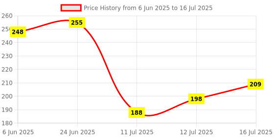 flipkart.com lynn fab Multicolor Polyester Runner lynn fab Price History Graph from 6 Jun 2025 to 16 Jul 2025