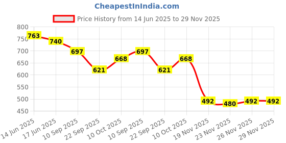 flipkart.com shopgallery Multicolor Polyester Runner shopgallery Price History Graph from 14 Jun 2025 to 28 Nov 2025