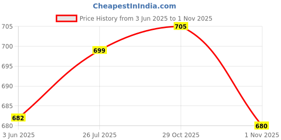 flipkart.com divine homes Multicolor Polyester Runner divine homes Price History Graph from 3 Jun 2025 to 1 Nov 2025