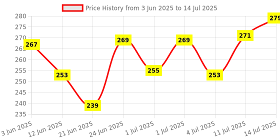 flipkart.com macaw Multicolor Polyester Thread Thread macaw Price History Graph from 3 Jun 2025 to 14 Jul 2025