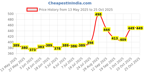 flipkart.com da novira Multicolor Polypropylene Hanging Lantern da novira Price History Graph from 13 May 2025 to 24 Oct 2025