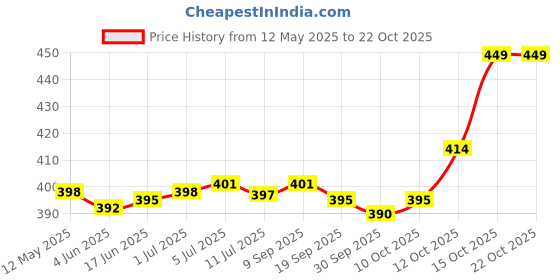 flipkart.com da novira Multicolor Polypropylene Hanging Lantern da novira Price History Graph from 12 May 2025 to 22 Oct 2025
